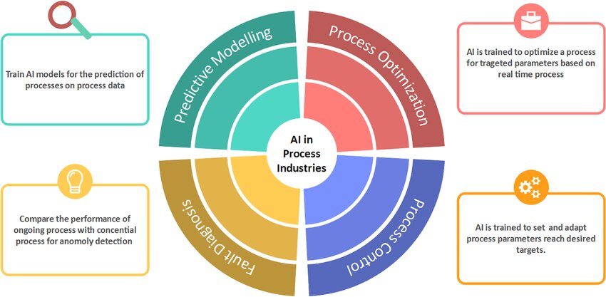 Importance of AI in Estimation Processes!