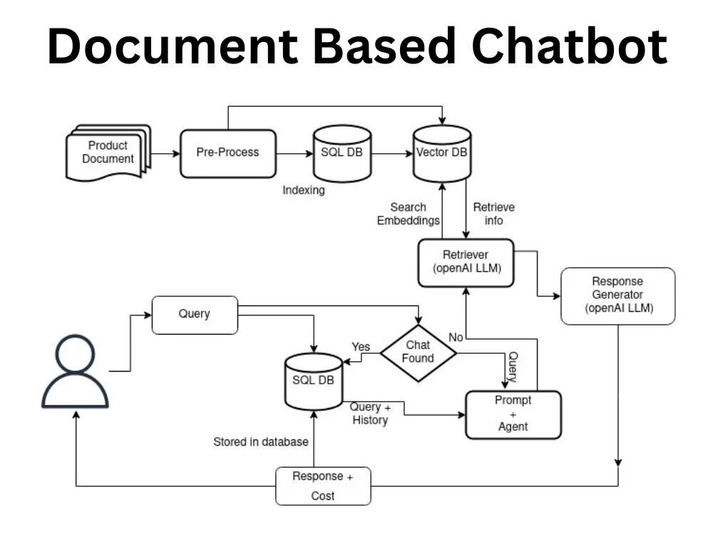 What is a Document-Based AI Chatbot?