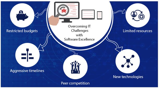 Challenges in Software Testing!